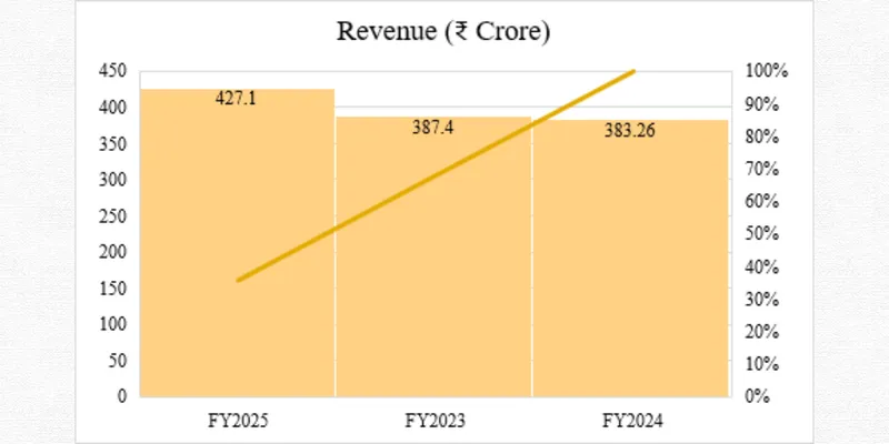 Revenue Chart